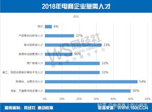 电子商务专业具体收入